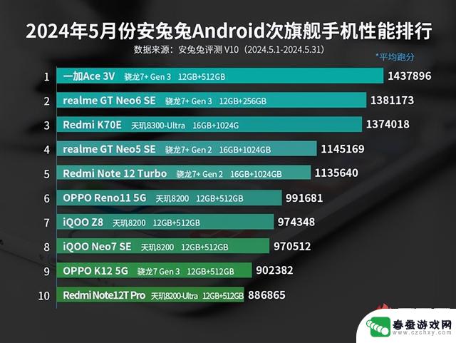 5月份安卓手机性能排行榜揭晓：vivo品牌称霸，前十占据八席