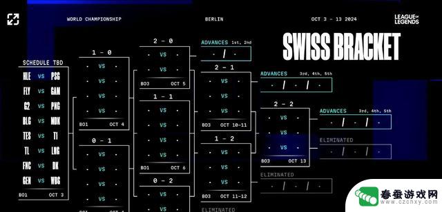 瑞士轮抽签揭晓：LCK战队首轮抽到好签，TES面临噩梦挑战