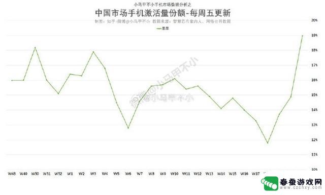 iPhone在中国重新夺冠，国产安卓手机却遭遇涨价困境