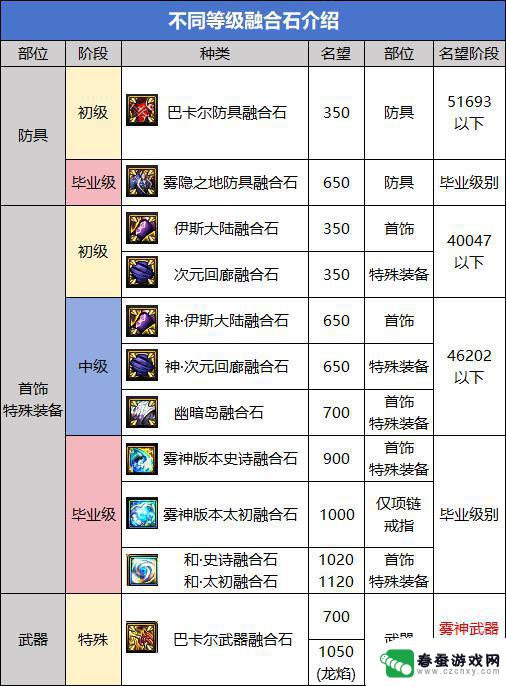 DNF攻略：必看！全面介绍融合石系统，助你回归游戏！