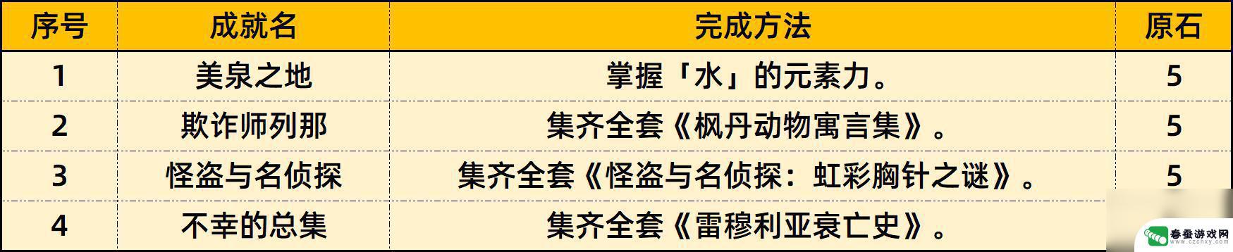 原神有多少成就4.0 《原神》4.0版本81个成就完成攻略