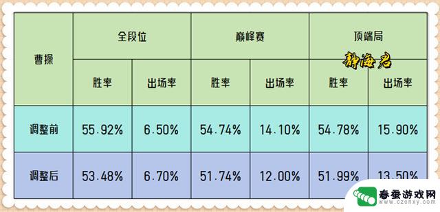 王者荣耀：打野刀调整仅3天，铠成功崛起，曹操陨落，第1打野易主