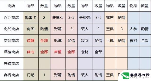 叫我大掌柜：新手0氪微氪攻略