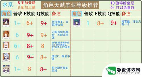 原神天赋加点选择攻略 2022原神全角色天赋加点推荐皇冠技能