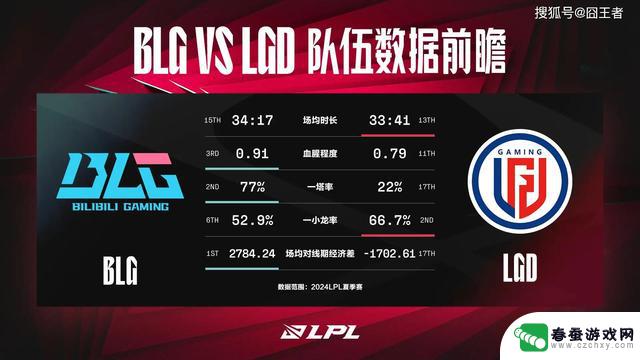 BLG团战操作制胜，横扫LGD！再次送哥，继续冲击胜利！