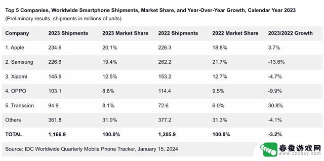 苹果再次登顶！2023年全球手机市场份额揭晓 