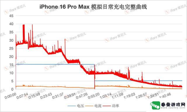 iPhone 16 独家首测：充电功率或将达到45W？我们的独特发现和结论揭秘