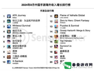 中国手游在8月海外市场大放异彩：莉莉丝游戏旗下《AFK Journey》收入暴涨418%，点点互动的《Whiteout Survival》稳坐榜首位置