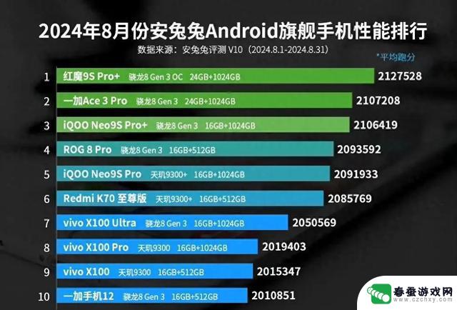 2024年安卓手机性能排名前十强，看看你的机型上榜了吗？