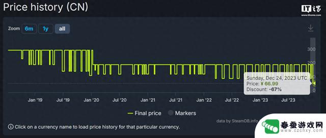 《怪物猎人：世界》Steam史上最低价格为66.99元，同时在线玩家数量突破10万