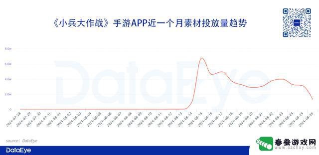 贪玩新游：消耗近2亿，素材量比肩《寻道大千》，数据表现如何？