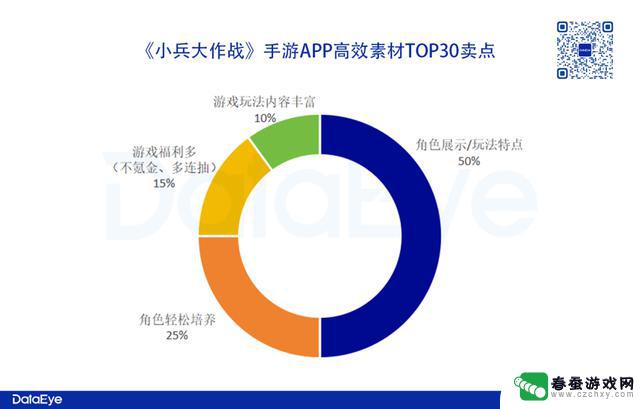 贪玩新游：消耗近2亿，素材量比肩《寻道大千》，数据表现如何？