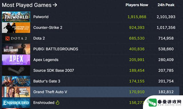 《雾锁王国》在Steam平台的峰值人数突破15万，受到了极高的好评