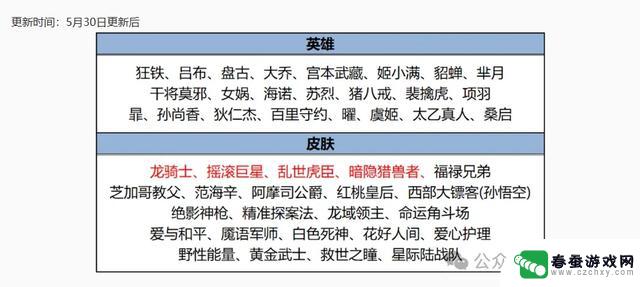 王者荣耀更新：6款新皮肤登场，5款返场，4位英雄加强，实力大提升！