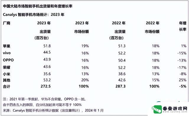 2023年国内手机出货榜单揭晓：苹果夺冠，OPPO小折叠意外登顶？